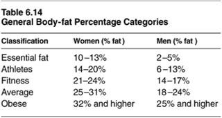 Body Fat Percentages