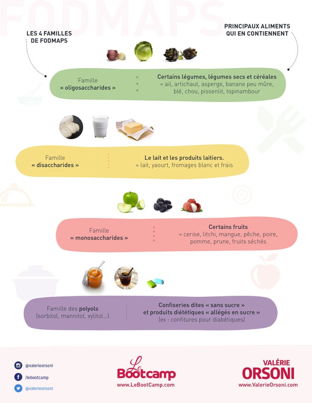 fodmaps-tableau