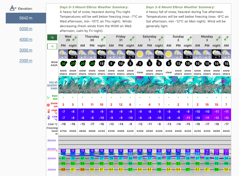 Mount Elbrus weather forecast