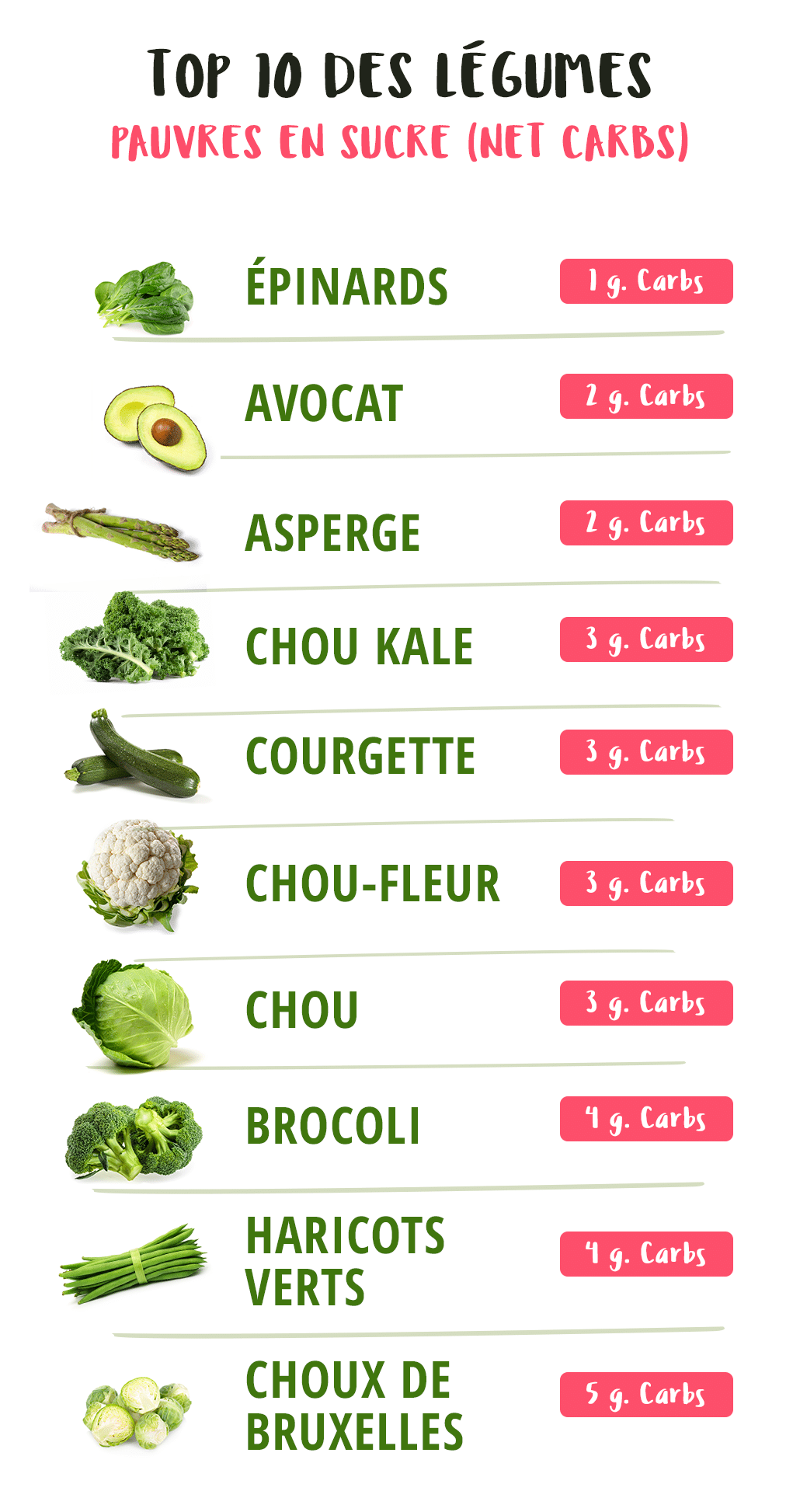 top10-carbs-orsoni-keto